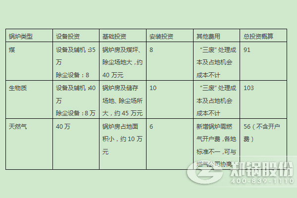 燃煤鍋爐、燃生物質(zhì)鍋爐、天然氣鍋爐的燃料優(yōu)劣勢(shì)及初期投入對(duì)比 