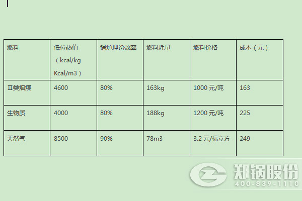 4噸鍋爐不同燃料的消耗對(duì)比