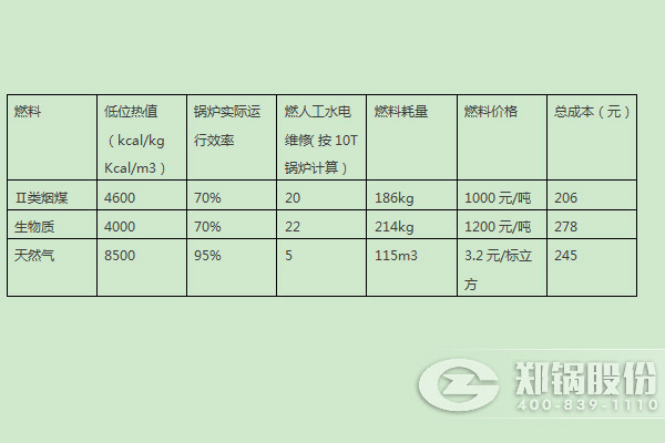 燃煤鍋爐、燃生物質(zhì)鍋爐、天然氣鍋爐運(yùn)行成本分析比較