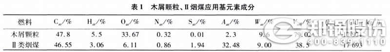 表1 木屑顆粒、II類煙煤應用元素成分