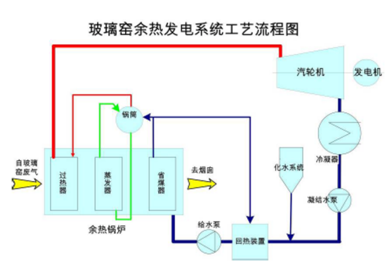 玻璃窯余熱發(fā)電系統(tǒng)工藝流程圖.png