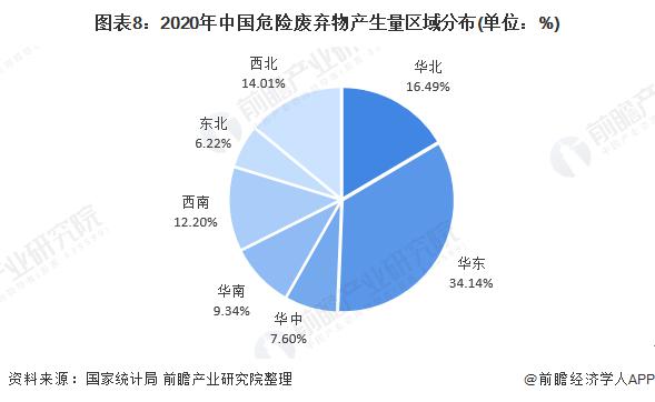 2020年中國危險廢棄物產生量區(qū)域分布.jpg