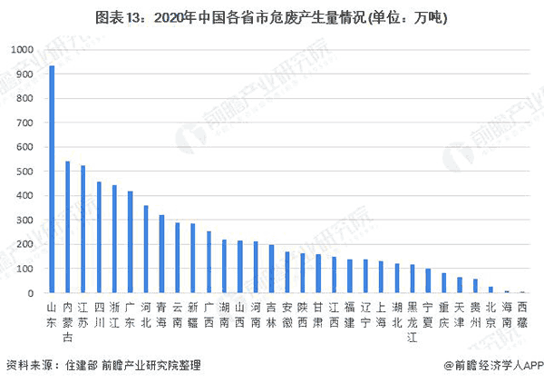 2020年中國(guó)各省市危廢產(chǎn)生量情況.png