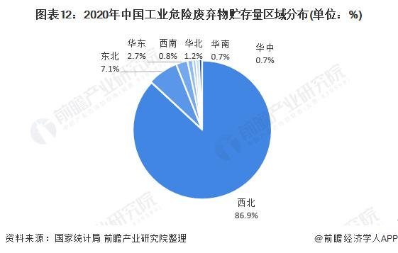 2020年中國工業(yè)危險廢棄物貯存量區(qū)域分布.jpg