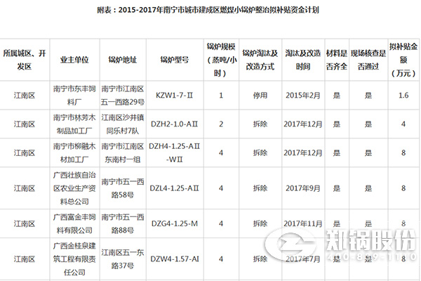 南寧市城市建成區(qū)燃煤小鍋爐整治資金補(bǔ)貼