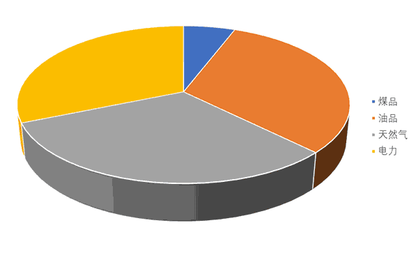 2020年遂寧市終端能源消費結(jié)構(gòu).png