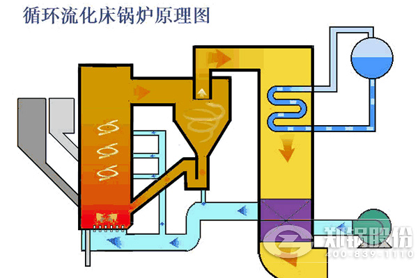 循環(huán)流化床鍋爐運(yùn)行原理